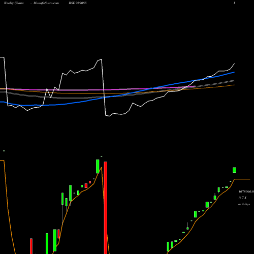 Weekly charts share 959085 87BOBPER BSE Stock exchange 