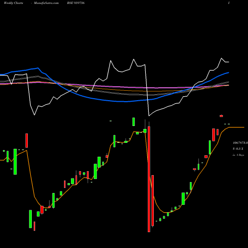 Weekly charts share 959756 825BOBPER BSE Stock exchange 