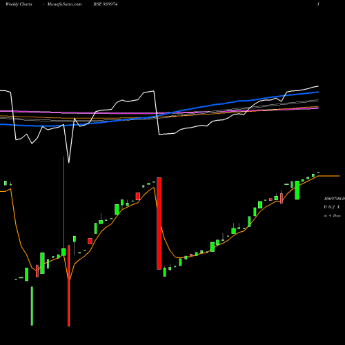 Weekly charts share 959974 774SBIPER BSE Stock exchange 
