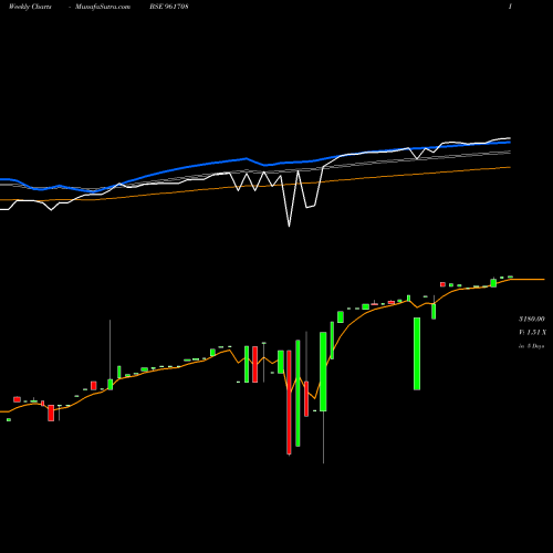 Weekly charts share 961708 IIFCLBDIS4 BSE Stock exchange 