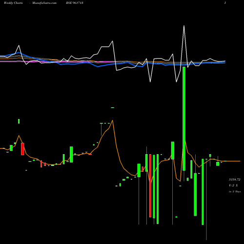 Weekly charts share 961713 PFCBS3 BSE Stock exchange 