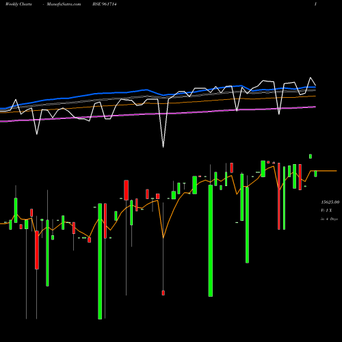 Weekly charts share 961714 PFCBS4 BSE Stock exchange 