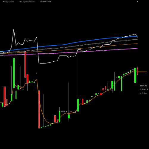 Weekly charts share 961715 PFCBT1S1 BSE Stock exchange 