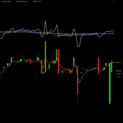 Weekly charts share 961717 PFCBT1S3 BSE Stock exchange 