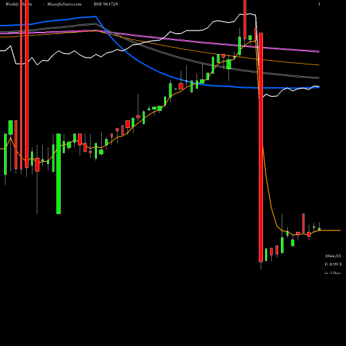 Weekly charts share 961728 830NHAI27 BSE Stock exchange 