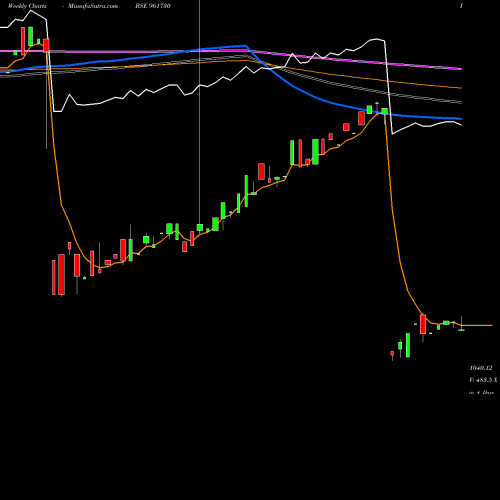 Weekly charts share 961730 830PFC2027 BSE Stock exchange 