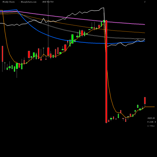 Weekly charts share 961731 8IRFC230222 BSE Stock exchange 