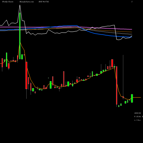 Weekly charts share 961732 810IRFC2327 BSE Stock exchange 