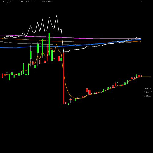 Weekly charts share 961734 HUDCO050327 BSE Stock exchange 