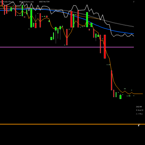 Weekly charts share 961739 89SEFL17A BSE Stock exchange 