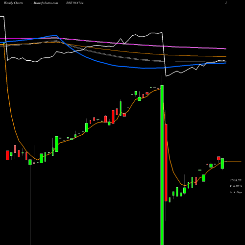 Weekly charts share 961744 812REC27 BSE Stock exchange 