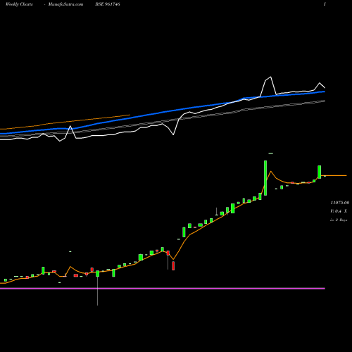 Weekly charts share 961746 843IDFCFBL BSE Stock exchange 