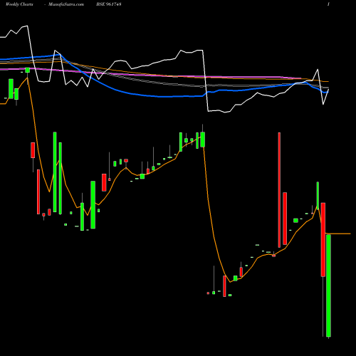 Weekly charts share 961748 722REC22TF BSE Stock exchange 