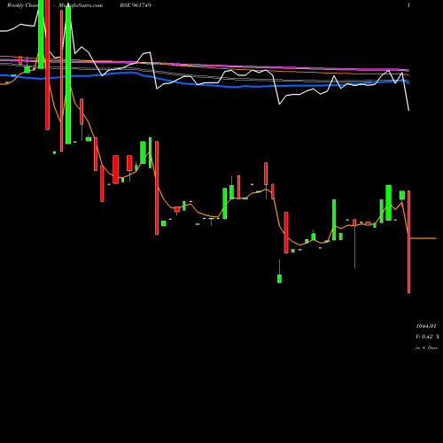 Weekly charts share 961749 738REC27TF BSE Stock exchange 