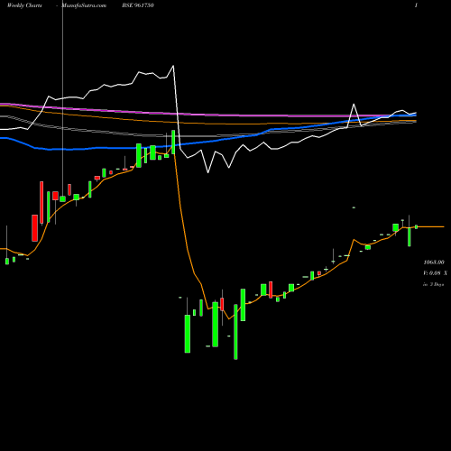 Weekly charts share 961750 719PFC2023 BSE Stock exchange 