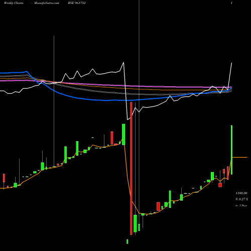 Weekly charts share 961752 719IIFCL23 BSE Stock exchange 