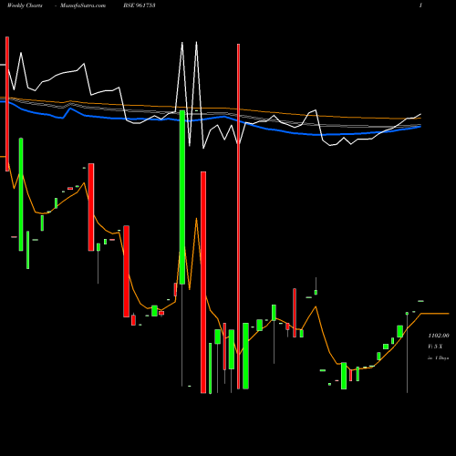 Weekly charts share 961753 736IIFCL28 BSE Stock exchange 