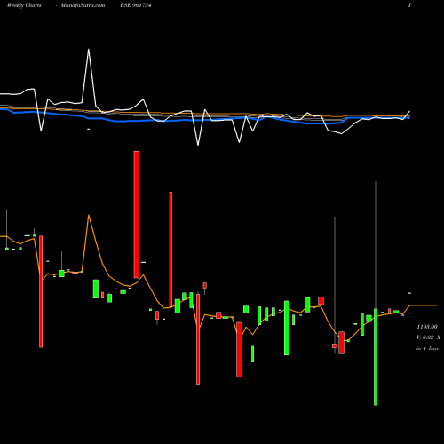 Weekly charts share 961754 740IIFCL33 BSE Stock exchange 