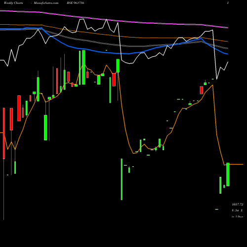 Weekly charts share 961756 734IRFC2028 BSE Stock exchange 