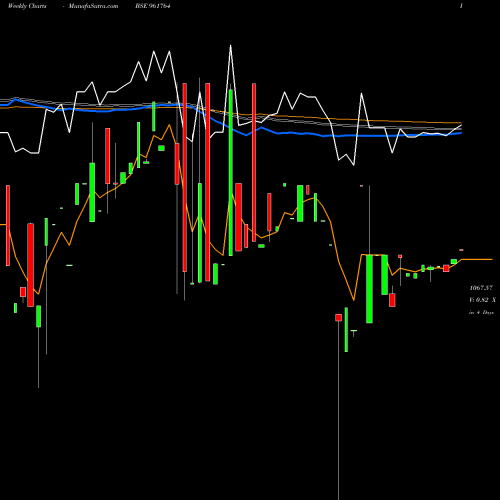 Weekly charts share 961764 734HUDCO23 BSE Stock exchange 