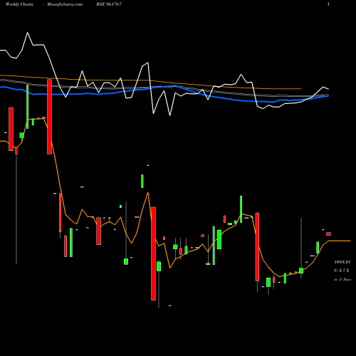 Weekly charts share 961767 719HUDCO28 BSE Stock exchange 
