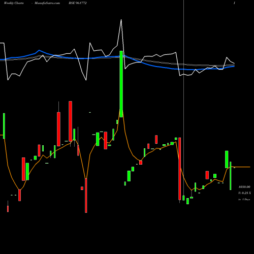 Weekly charts share 961772 688PFC2023 BSE Stock exchange 