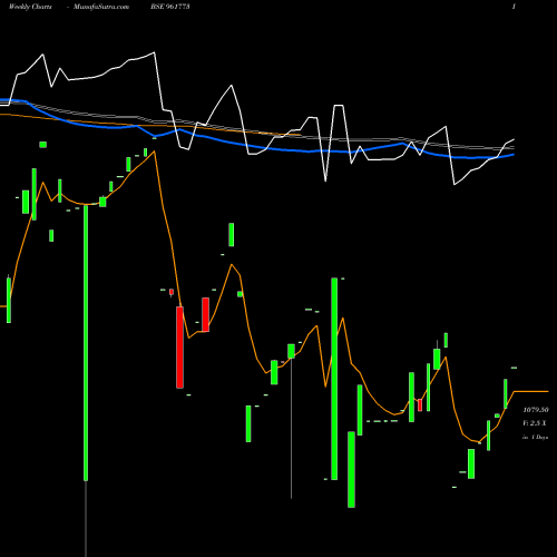 Weekly charts share 961773 704PFC2028 BSE Stock exchange 