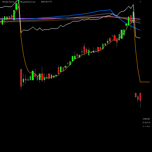 Weekly charts share 961779 871REC28 BSE Stock exchange 