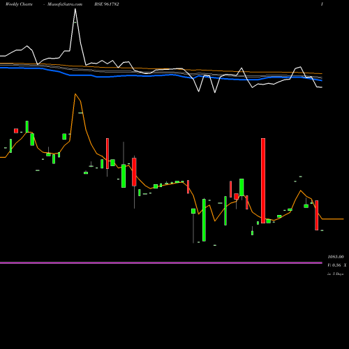 Weekly charts share 961782 851HUDCO28 BSE Stock exchange 