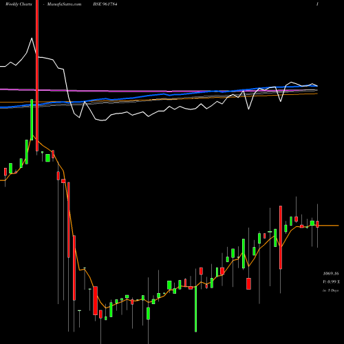 Weekly charts share 961784 839HUDCO23 BSE Stock exchange 