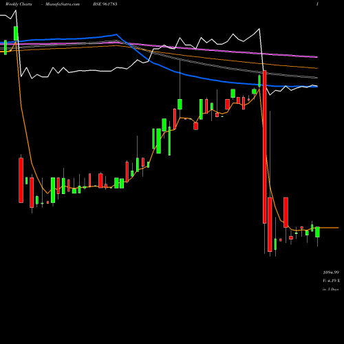 Weekly charts share 961785 876HUDCO28 BSE Stock exchange 