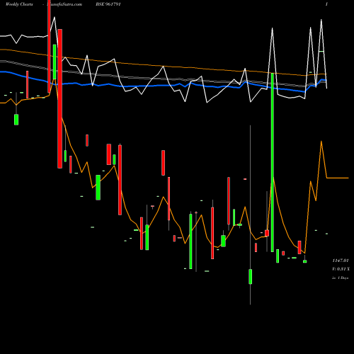 Weekly charts share 961791 879NHPC28 BSE Stock exchange 