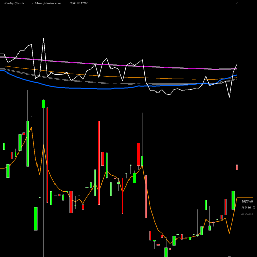 Weekly charts share 961792 892NHPC33 BSE Stock exchange 