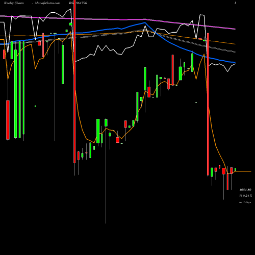 Weekly charts share 961796 863IIFCL28 BSE Stock exchange 