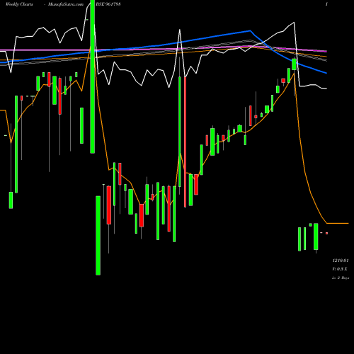 Weekly charts share 961798 875IIFCL33 BSE Stock exchange 