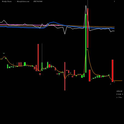 Weekly charts share 961800 854PFC28 BSE Stock exchange 