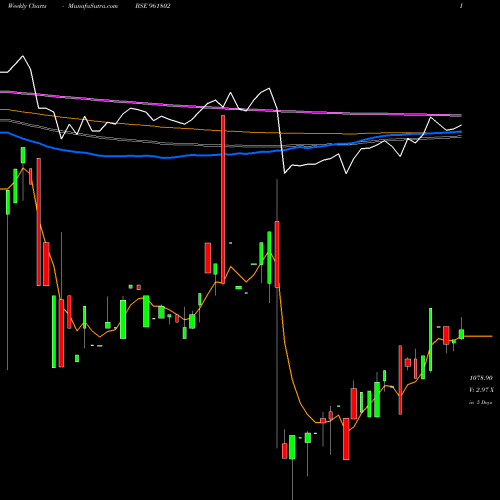 Weekly charts share 961802 843PFC23 BSE Stock exchange 