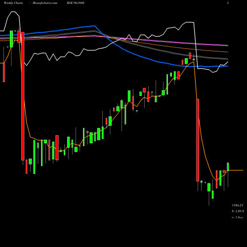 Weekly charts share 961803 879PFC28 BSE Stock exchange 