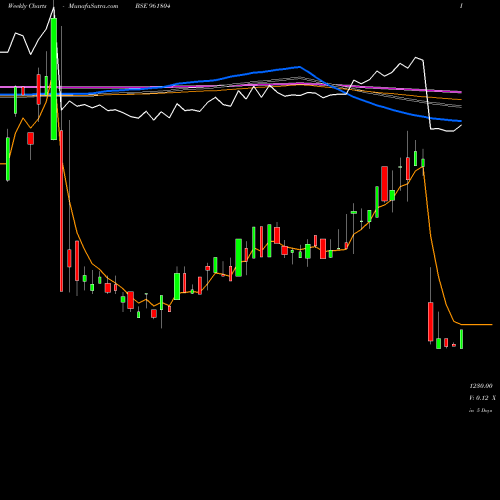 Weekly charts share 961804 892PFC33 BSE Stock exchange 