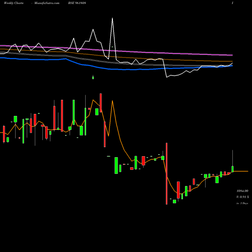 Weekly charts share 961808 866NTPC23 BSE Stock exchange 