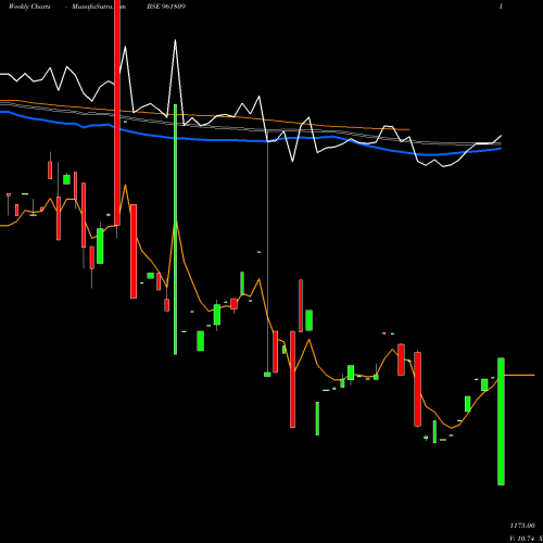 Weekly charts share 961809 873NTPC28 BSE Stock exchange 