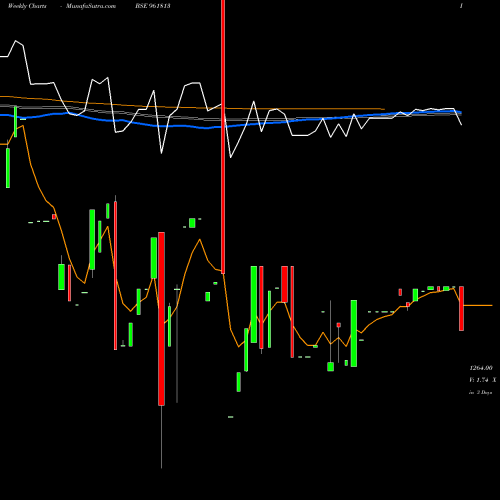 Weekly charts share 961813 876HUDCO34 BSE Stock exchange 