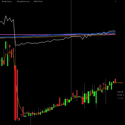 Weekly charts share 961814 876HUDCO24 BSE Stock exchange 
