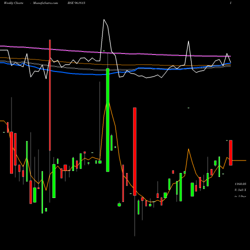 Weekly charts share 961815 883HUDCO29 BSE Stock exchange 