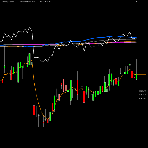 Weekly charts share 961816 901HUDCO34 BSE Stock exchange 