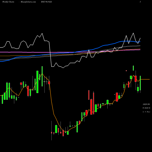 Weekly charts share 961822 891IIFCL34 BSE Stock exchange 