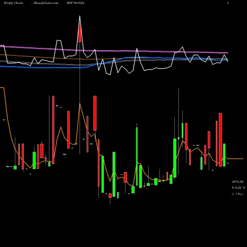 Weekly charts share 961824 852NHAI24 BSE Stock exchange 
