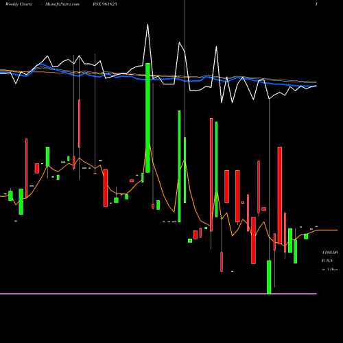 Weekly charts share 961825 850NHAI29 BSE Stock exchange 