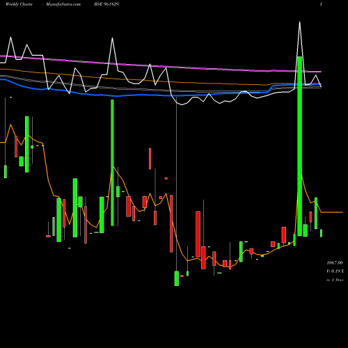 Weekly charts share 961829 848IRFC24 BSE Stock exchange 