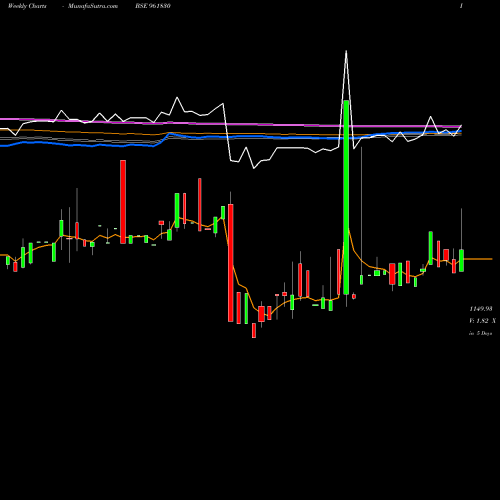 Weekly charts share 961830 865IRFC29 BSE Stock exchange 